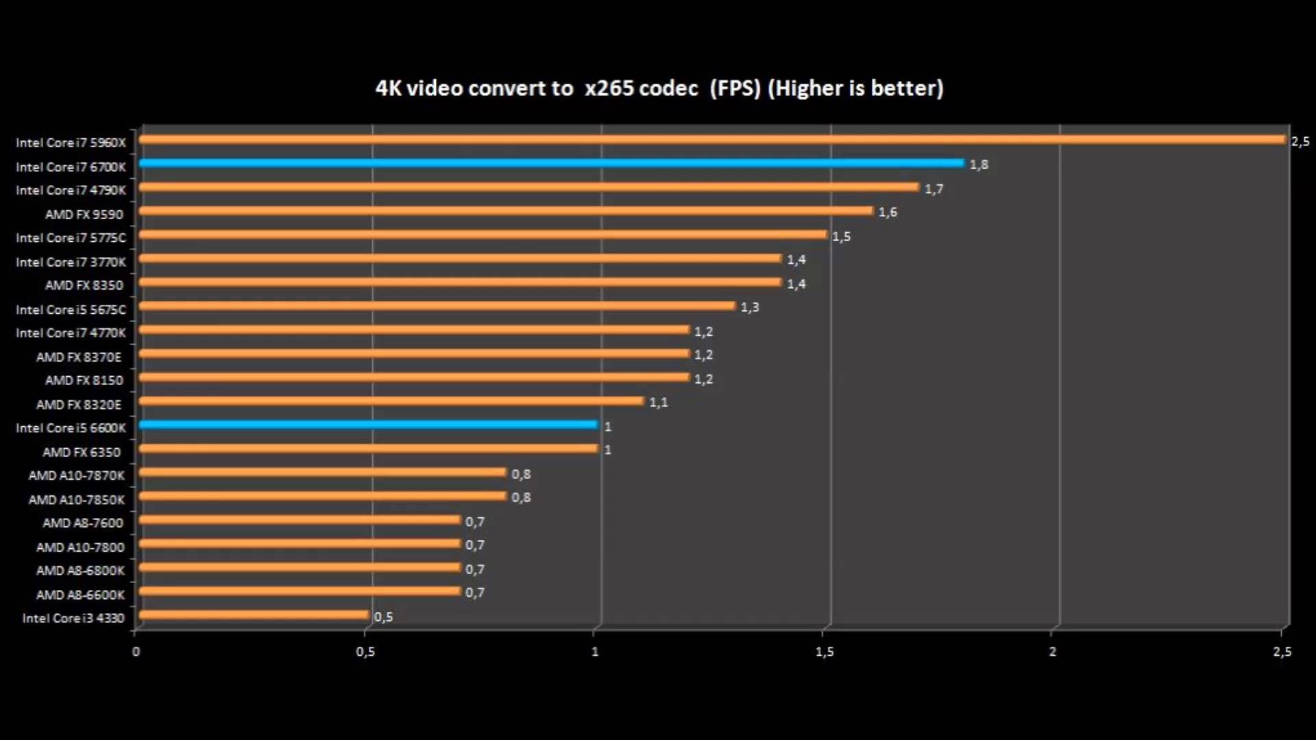 Сравнение процессоров intel core i7 и amd a10