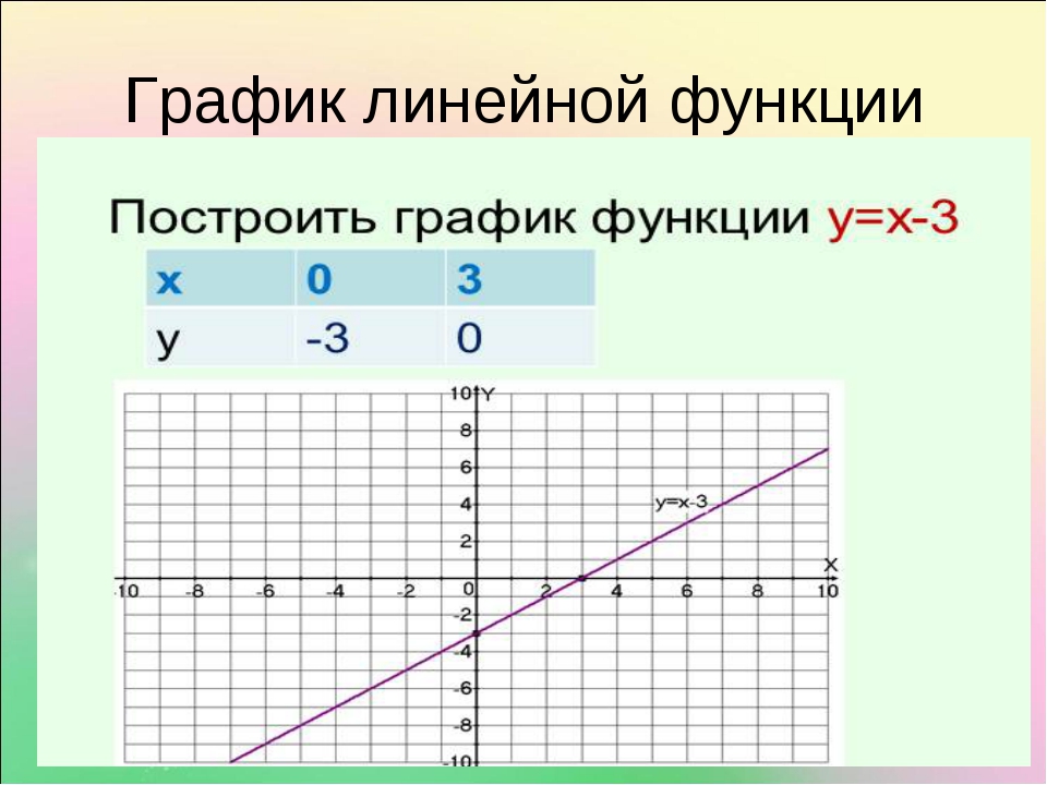 Линейный режим. График линейной функции. Графики линейных функций. Функция линейного Графика. Линейная функция.