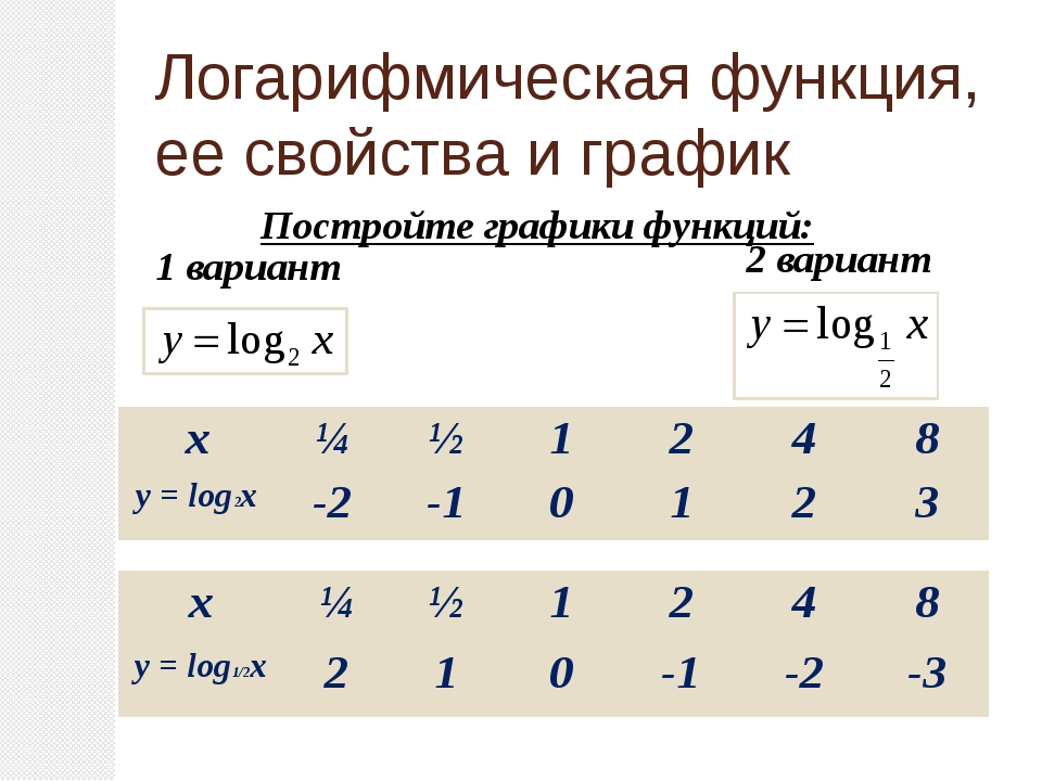 Логарифмы: понятие, свойства, примеры и их применение