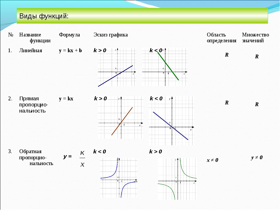 График арехс. Как определять графики функций по формуле. Функции графиков и их формулы 8 класс Алгебра. Функции графиков и их формулы 9 класс. Виды графиков Алгебра 9 класс.