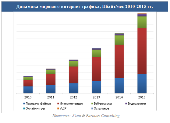 Статистика трафика интернета