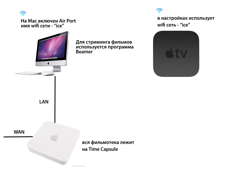 Как подключить макбук к телевизору через HDMI. Как подключить аймак к телевизору через WIFI. АПЛ ТВ приставка как подключить к телевизору. Как подключиться к телевизору через телефон айфон без шнура.