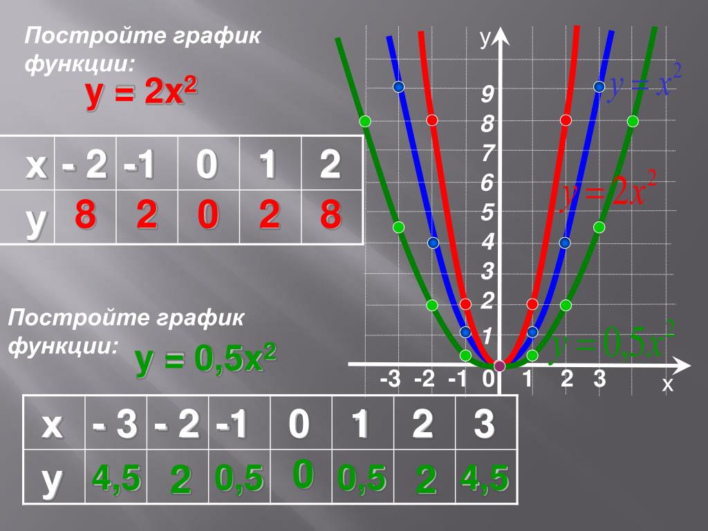 Какая функция y 2 x 3. Y x2 2x 2 график функции. Построить график функции y=2x-2. Y X 2 2x 5 график функции. Y= X 2 Y= 2x график функции.