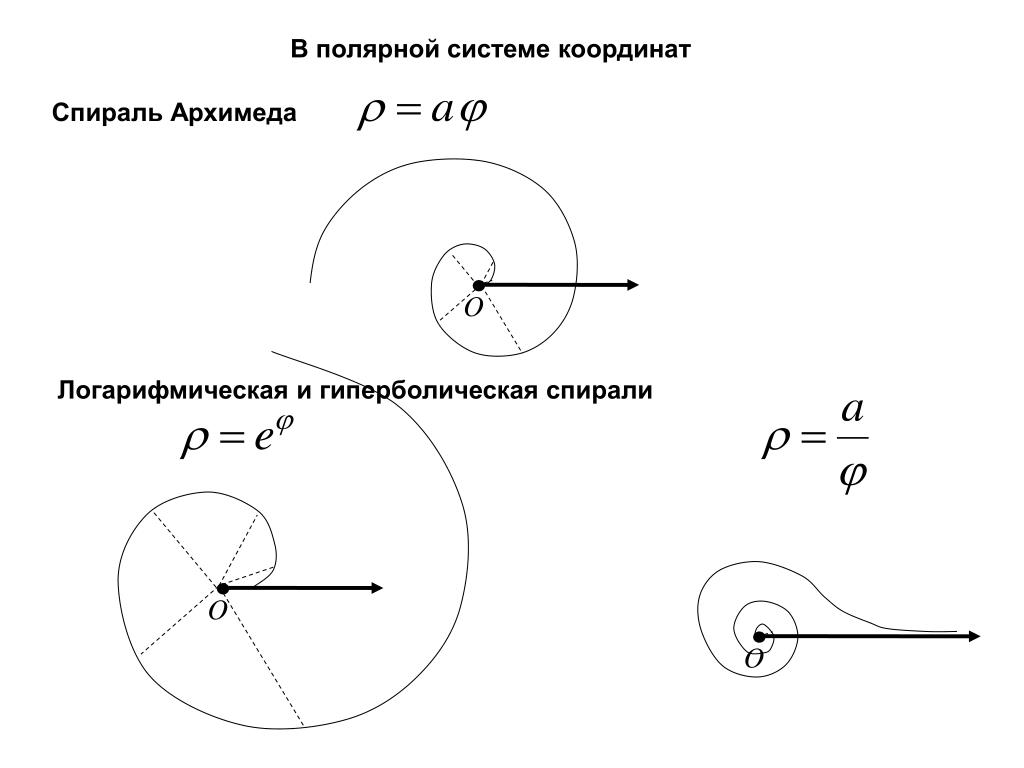 Нарисовать график в полярных координатах