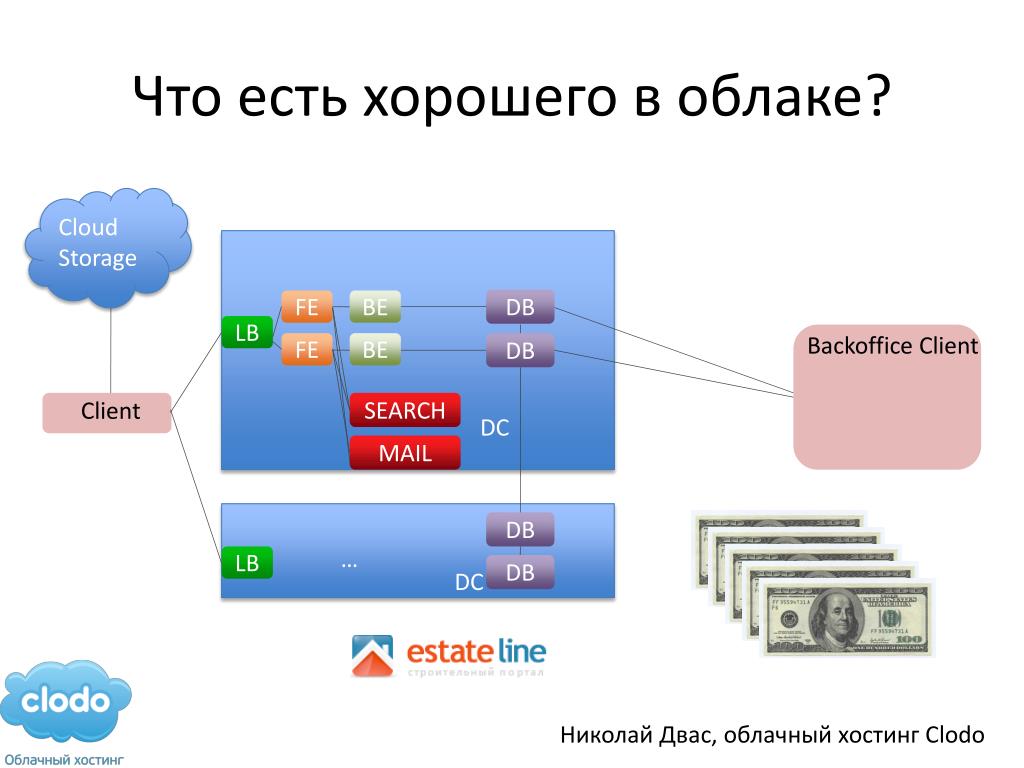 CLODO хостинг. Бесплатная программа клиент для облачных хранилища. Чем хостинг отличается от облака. Cloud client отзывы.