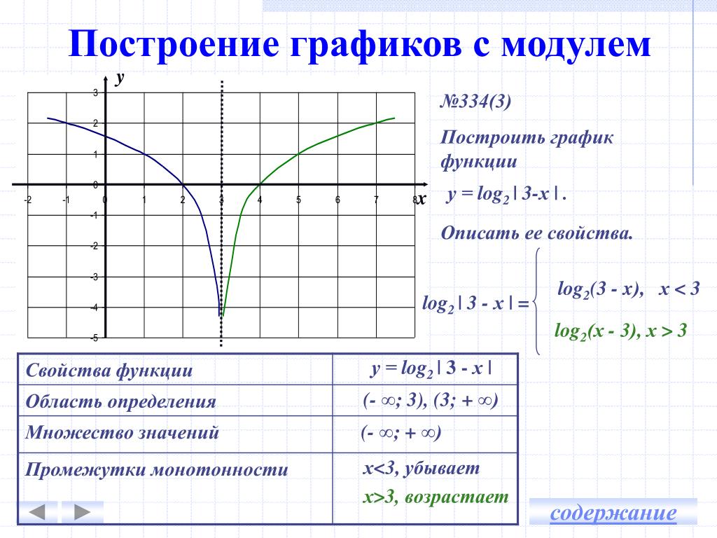 График функции модуль х презентация