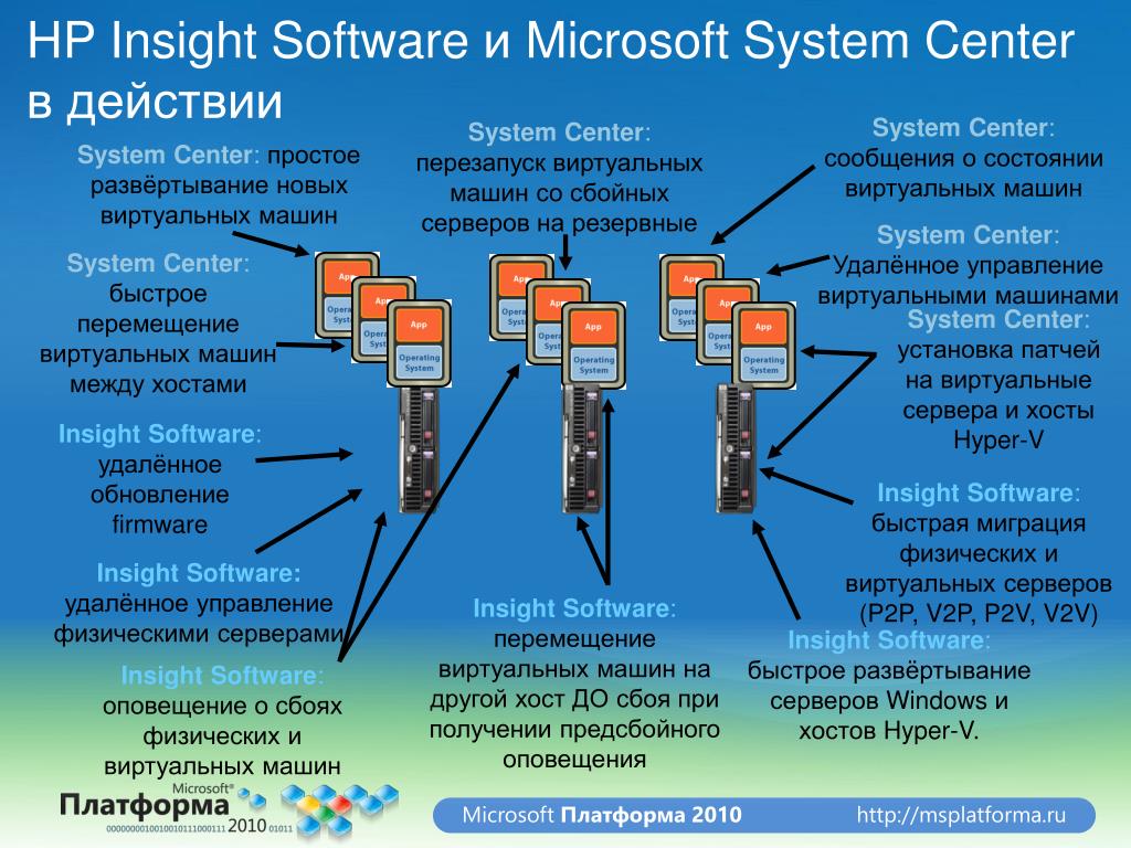 Служба виртуальных машин hyper v. Развертывание виртуальных машин. Microsoft System Center управление обновлениями. Сравнение виртуальных машин VIRTUALBOX И VMWARE таблица. MS Systems Center удаленное управление рабочими станциями.