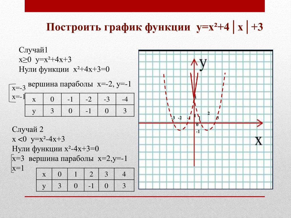 На рисунке изображен график функции y х2 3х