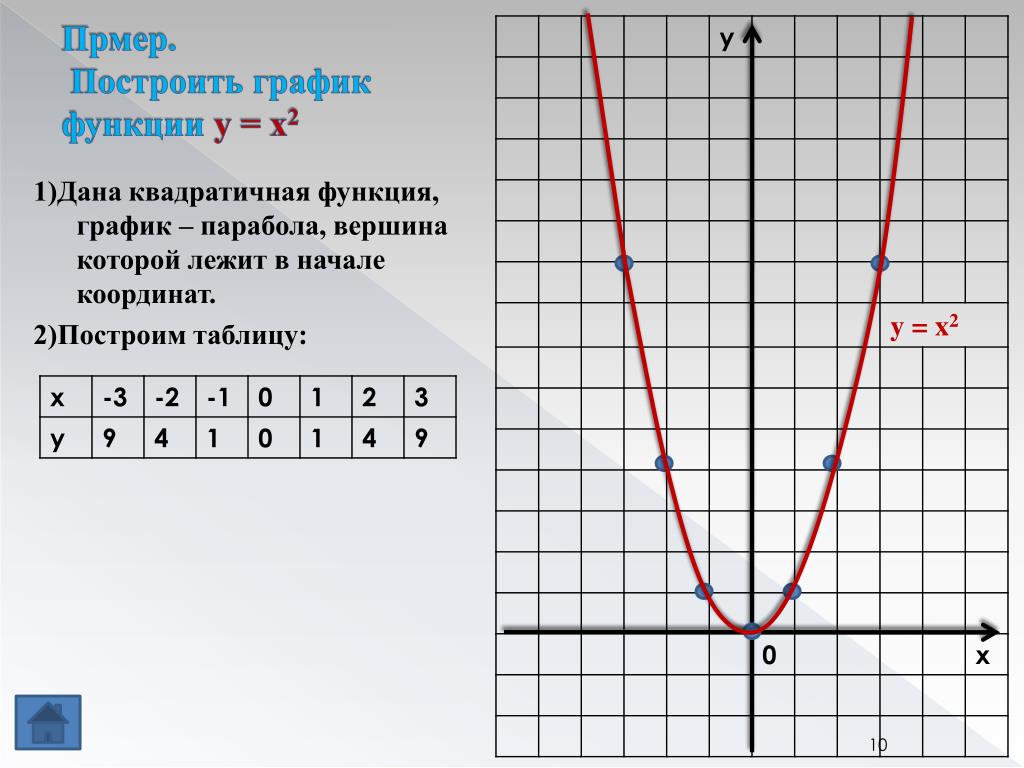 Схема графика функции