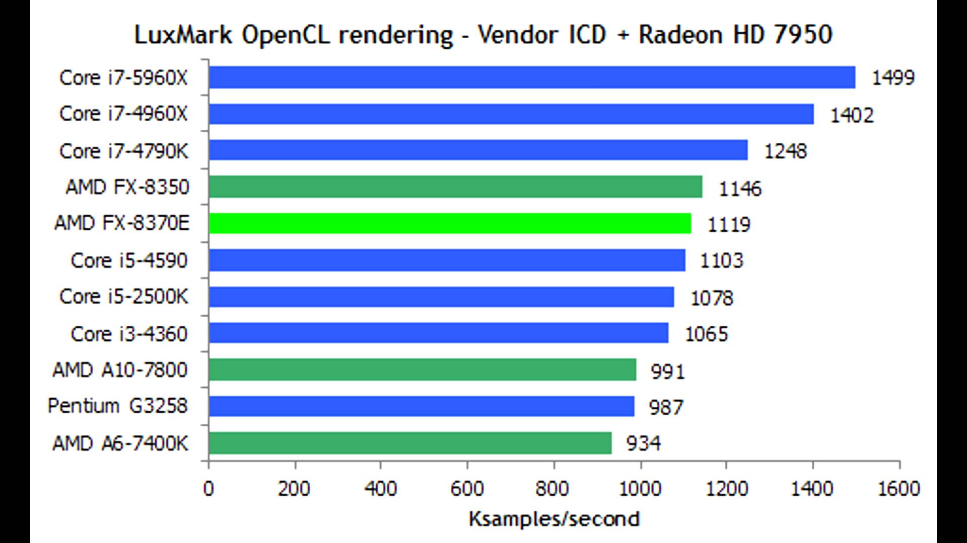 Сравнение процессоров intel core i7 и amd a10