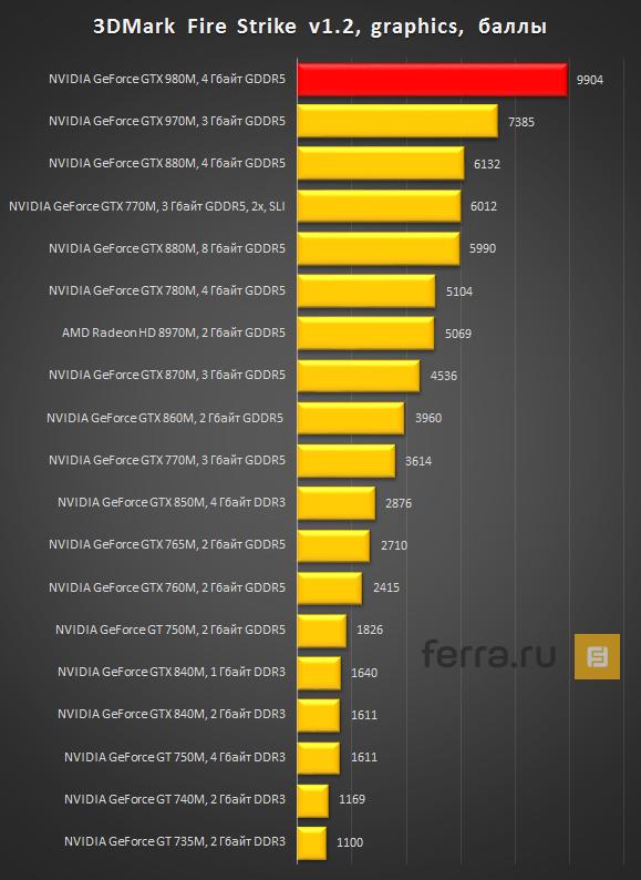 Сравнение видеокарт nvidia 2080ti и 3070