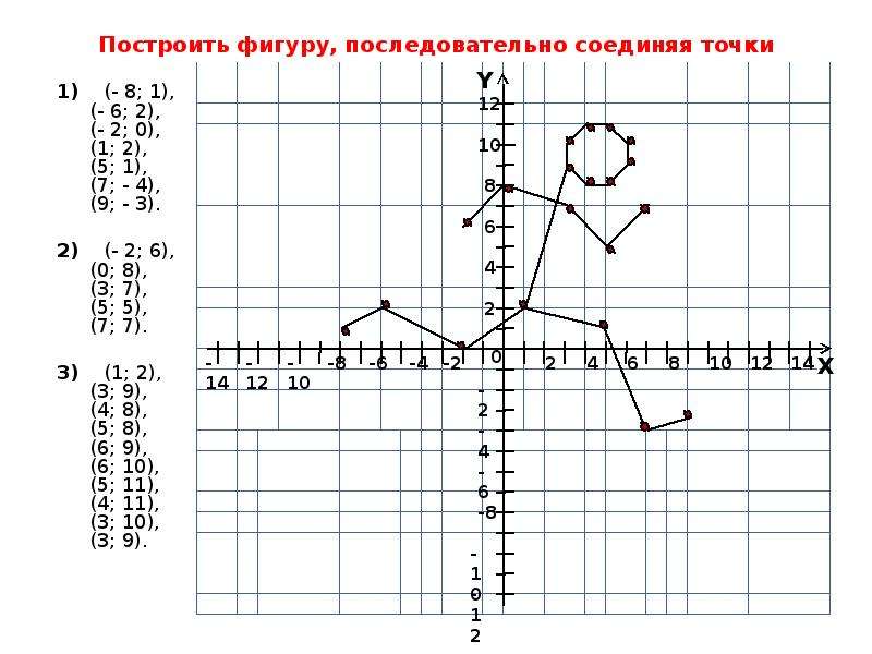 Постройте на координатной плоскости рисунок отметив и соединив точки в такой последовательности