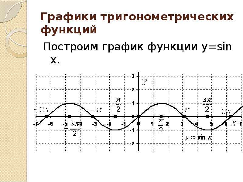 Способы построения графиков тригонометрических функций проект