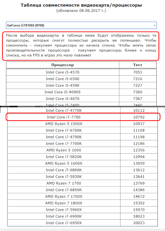 Какой Процессор Купить Под Видеокарту