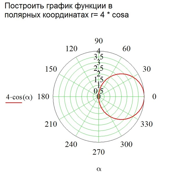 Построение полярной диаграммы