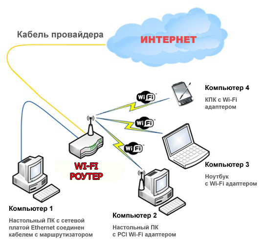 Работает ли вай фай без интернета