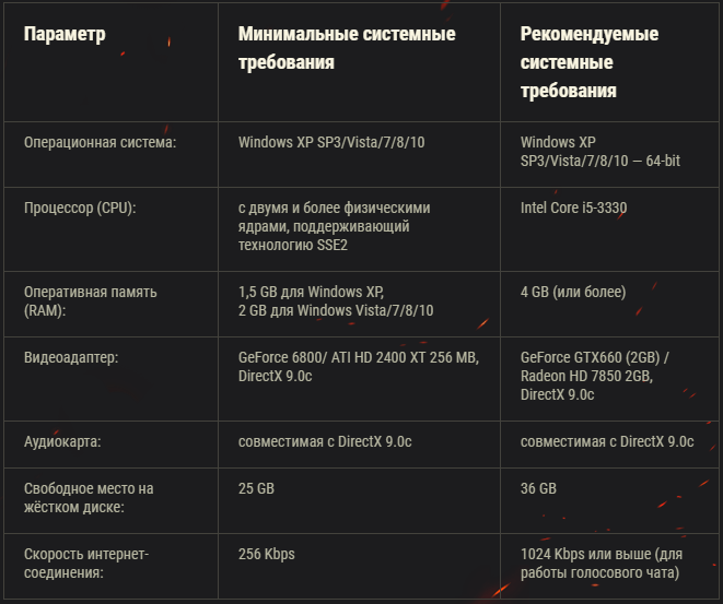 Минимальные системные требования пк