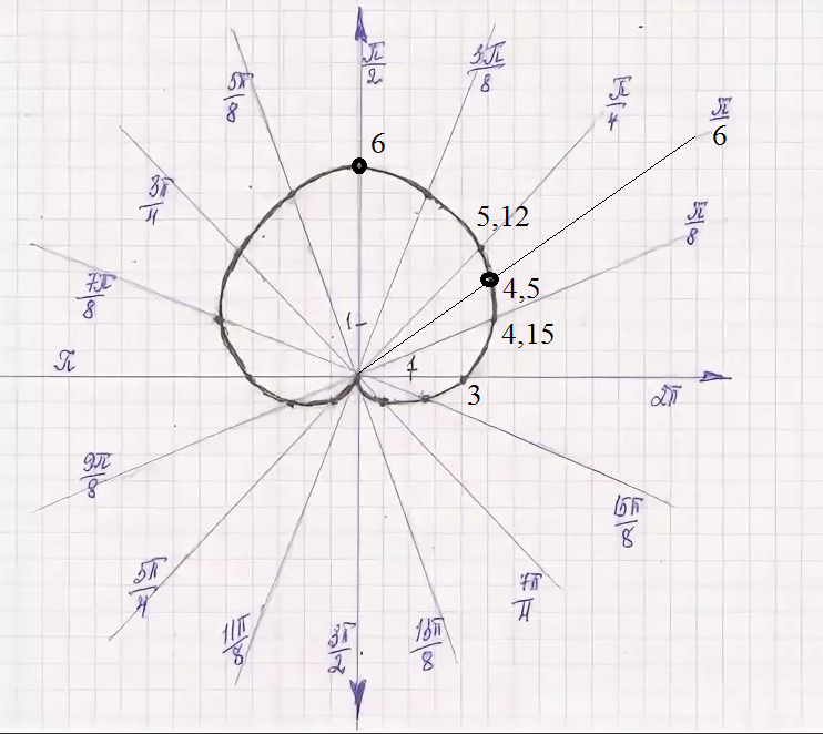 Как нарисовать график в полярных координатах