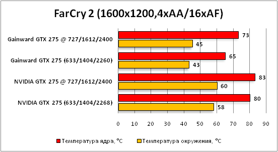 Температура видеокарты 80 градусов. GTX 275 схема. Нормальная температура видеокарты ноутбука. Какая норма температуры видеокарты. Температура видеокарты до чистки и после.