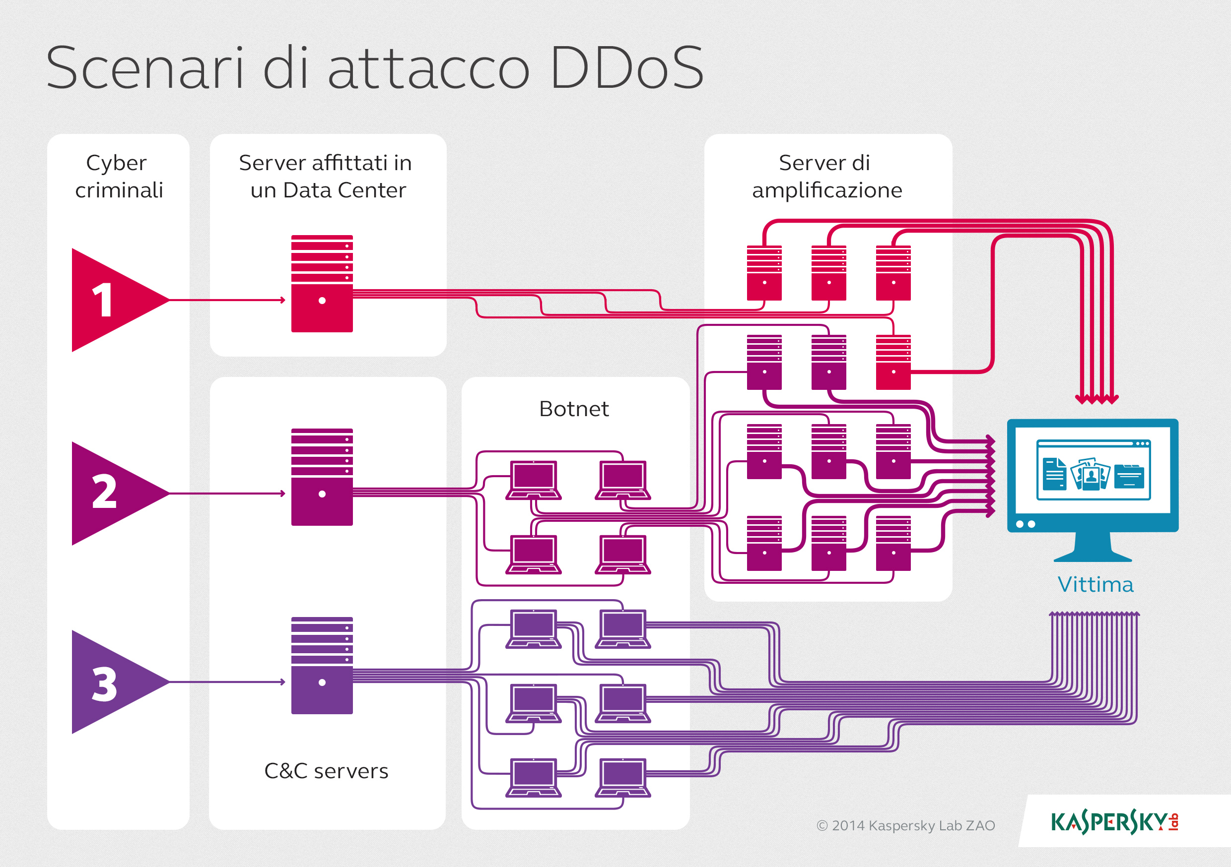 Атакуют сервер. Схема ддос атаки. DDOS атака. Dos и DDOS атаки.