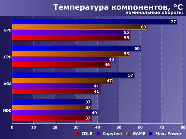 Как провести стресс тест процессора