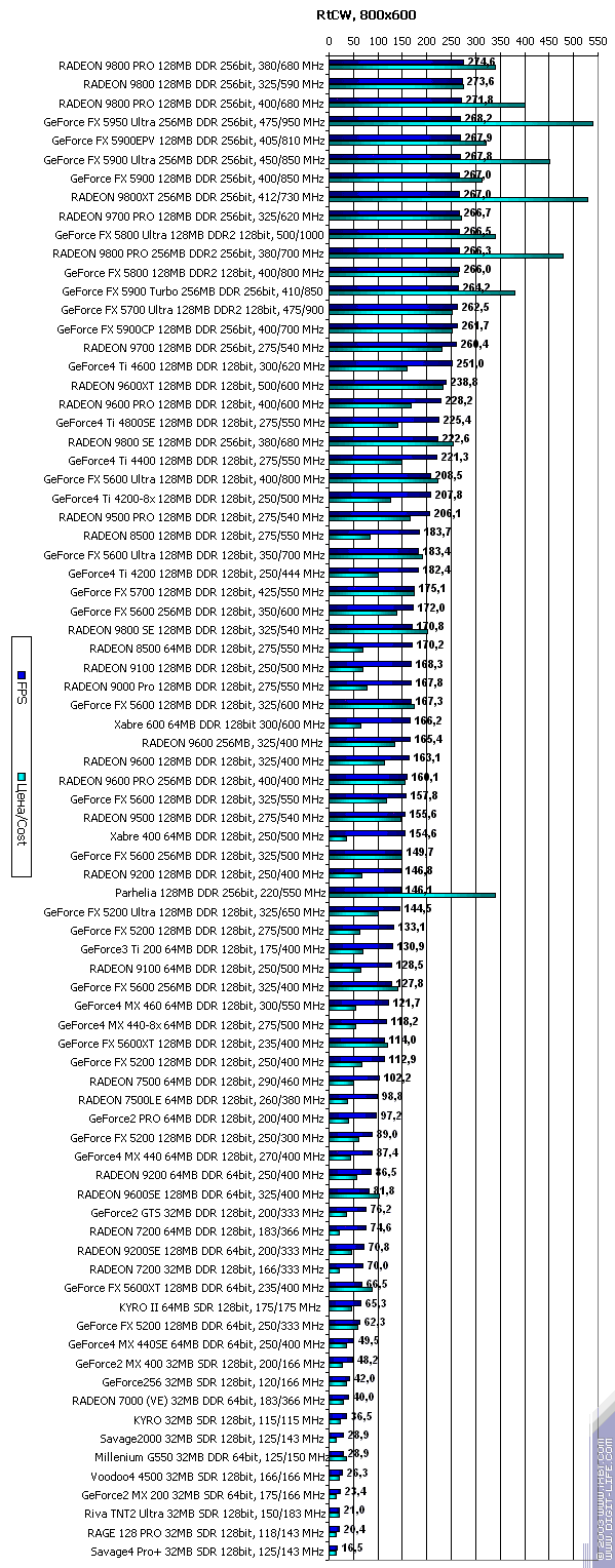 Сравнение видеокарт радеон 580 и 5500