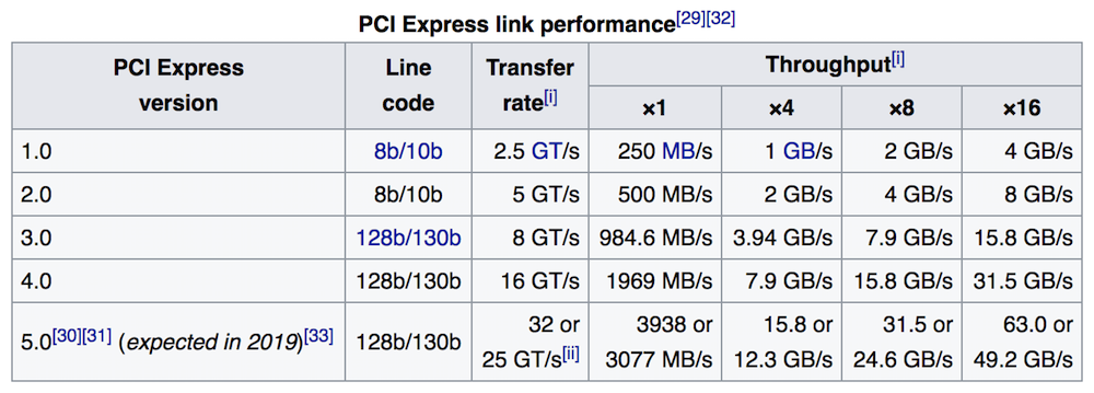 Как узнать пропускную способность шины pci